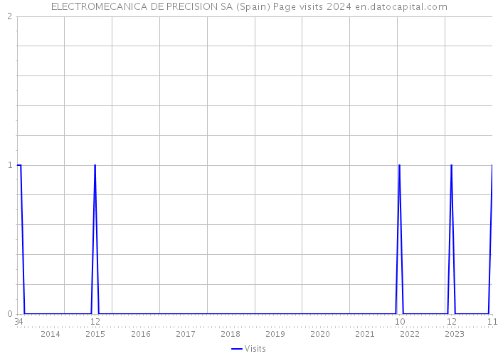 ELECTROMECANICA DE PRECISION SA (Spain) Page visits 2024 