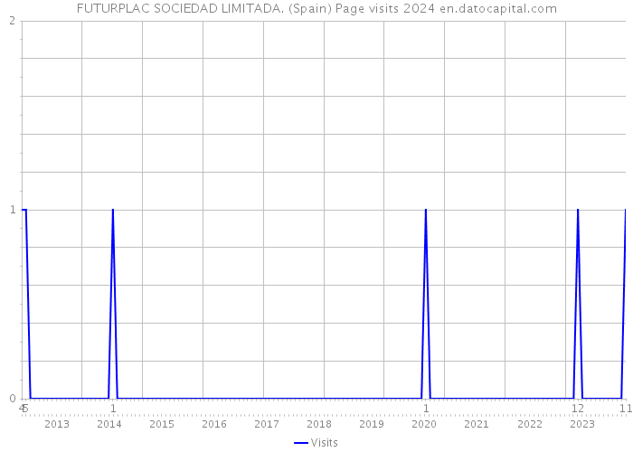 FUTURPLAC SOCIEDAD LIMITADA. (Spain) Page visits 2024 