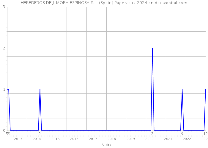 HEREDEROS DE J. MORA ESPINOSA S.L. (Spain) Page visits 2024 