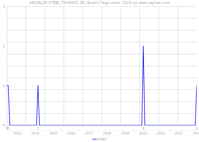 ARCELOR STEEL TRADING SE (Spain) Page visits 2024 