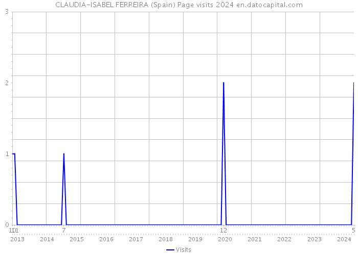 CLAUDIA-ISABEL FERREIRA (Spain) Page visits 2024 