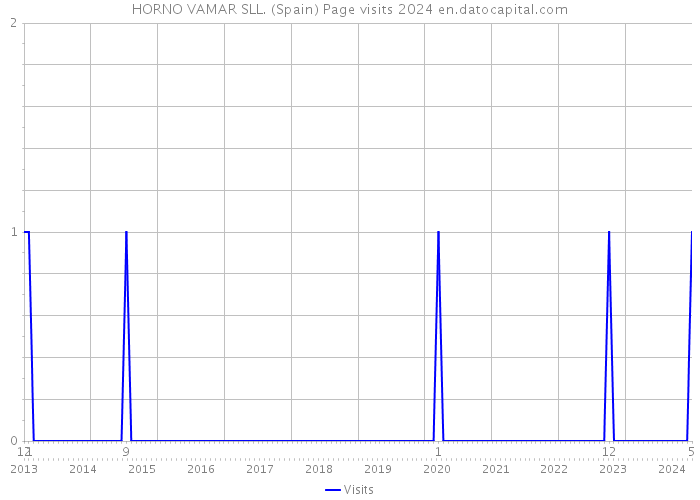 HORNO VAMAR SLL. (Spain) Page visits 2024 