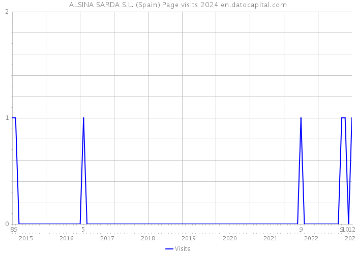 ALSINA SARDA S.L. (Spain) Page visits 2024 