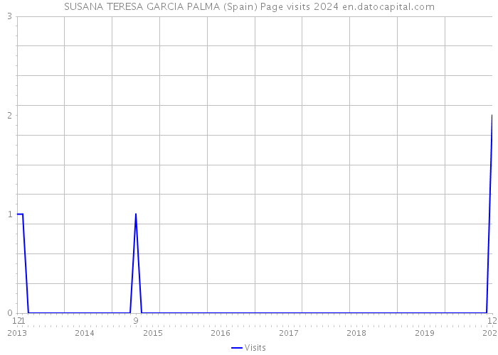 SUSANA TERESA GARCIA PALMA (Spain) Page visits 2024 