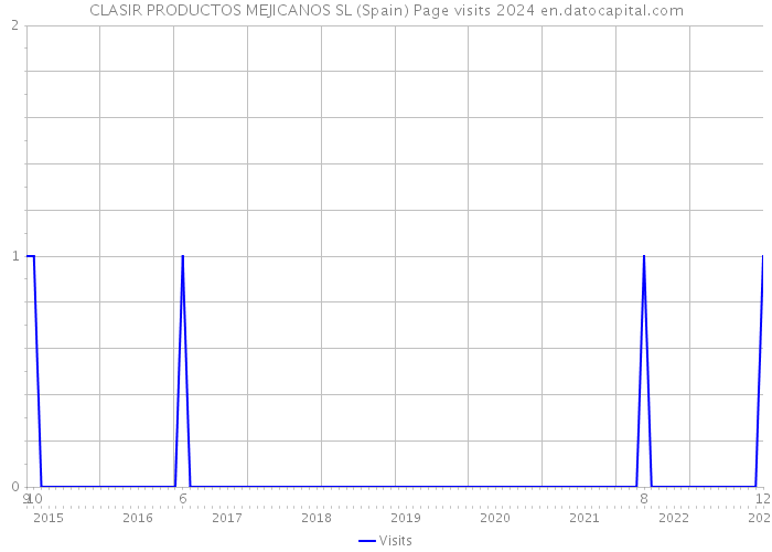 CLASIR PRODUCTOS MEJICANOS SL (Spain) Page visits 2024 