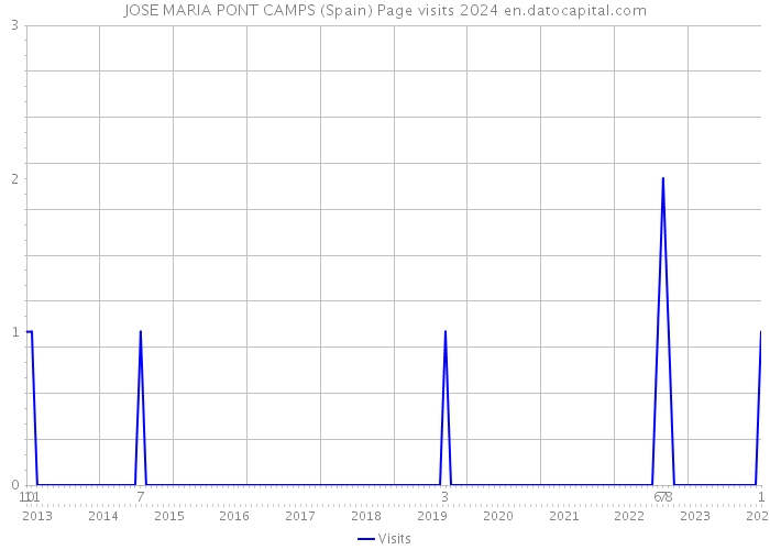 JOSE MARIA PONT CAMPS (Spain) Page visits 2024 