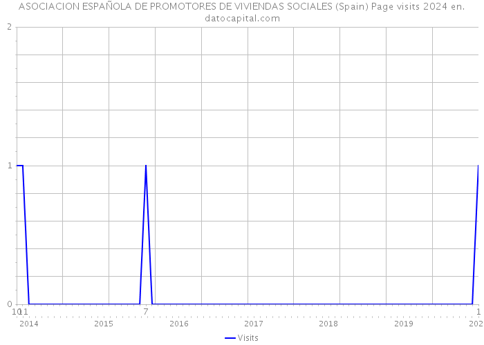 ASOCIACION ESPAÑOLA DE PROMOTORES DE VIVIENDAS SOCIALES (Spain) Page visits 2024 