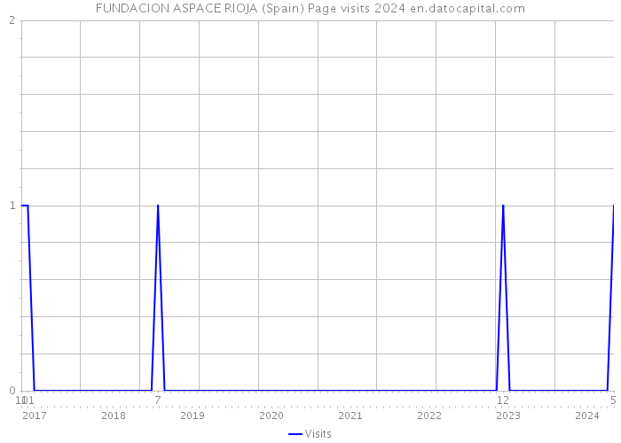 FUNDACION ASPACE RIOJA (Spain) Page visits 2024 