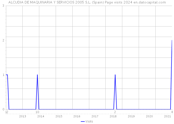ALCUDIA DE MAQUINARIA Y SERVICIOS 2005 S.L. (Spain) Page visits 2024 