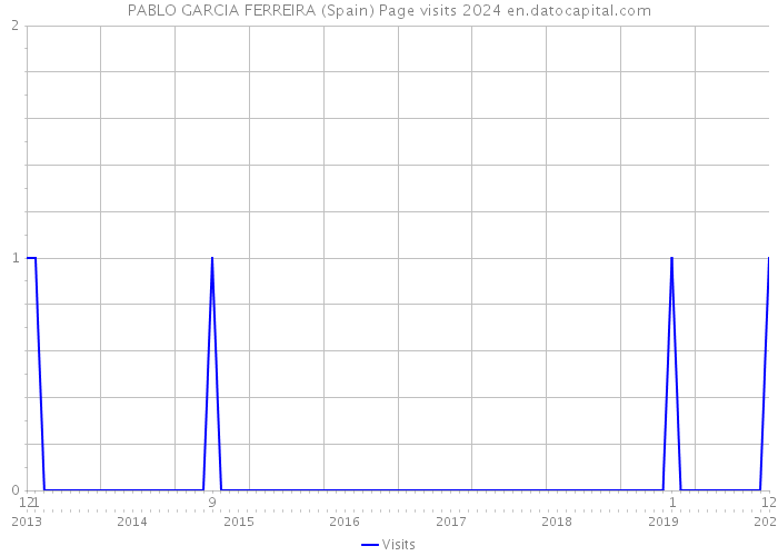 PABLO GARCIA FERREIRA (Spain) Page visits 2024 