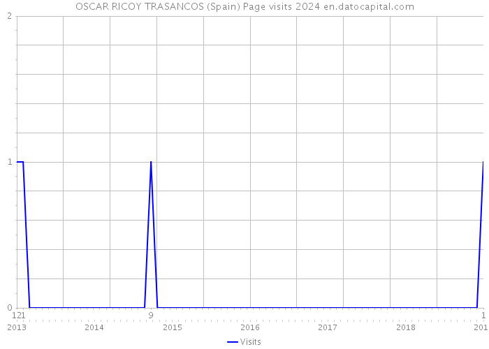 OSCAR RICOY TRASANCOS (Spain) Page visits 2024 
