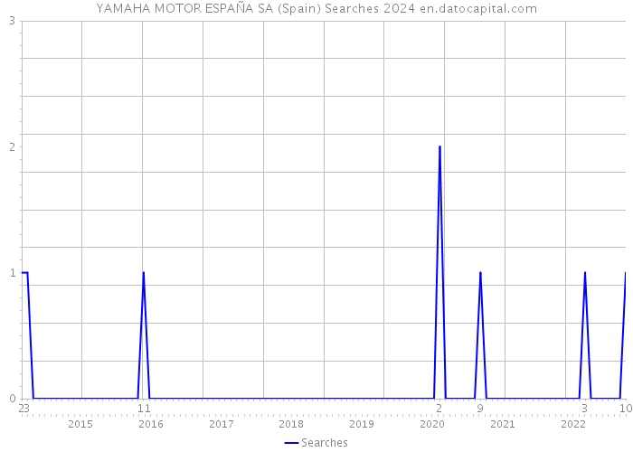 YAMAHA MOTOR ESPAÑA SA (Spain) Searches 2024 