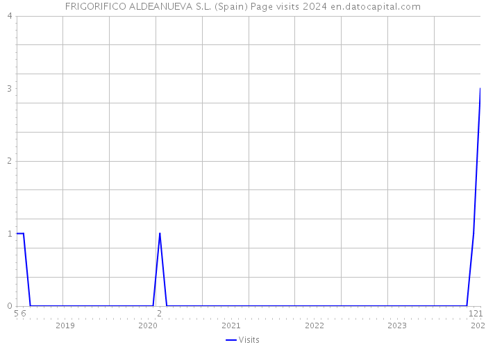 FRIGORIFICO ALDEANUEVA S.L. (Spain) Page visits 2024 
