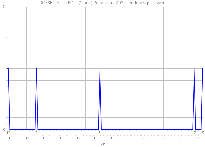 ROSSELLA TRUANT (Spain) Page visits 2024 