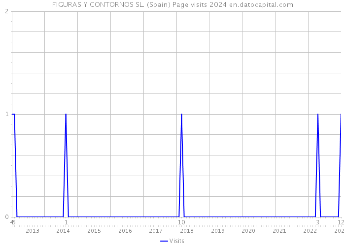 FIGURAS Y CONTORNOS SL. (Spain) Page visits 2024 
