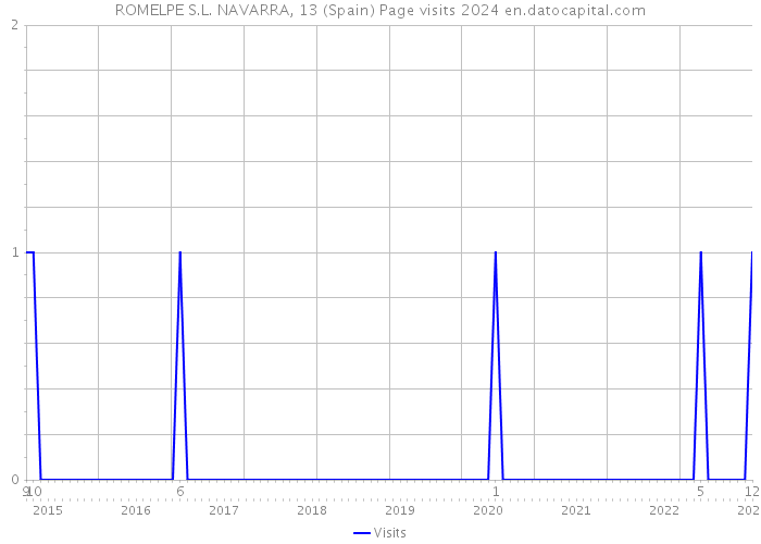 ROMELPE S.L. NAVARRA, 13 (Spain) Page visits 2024 