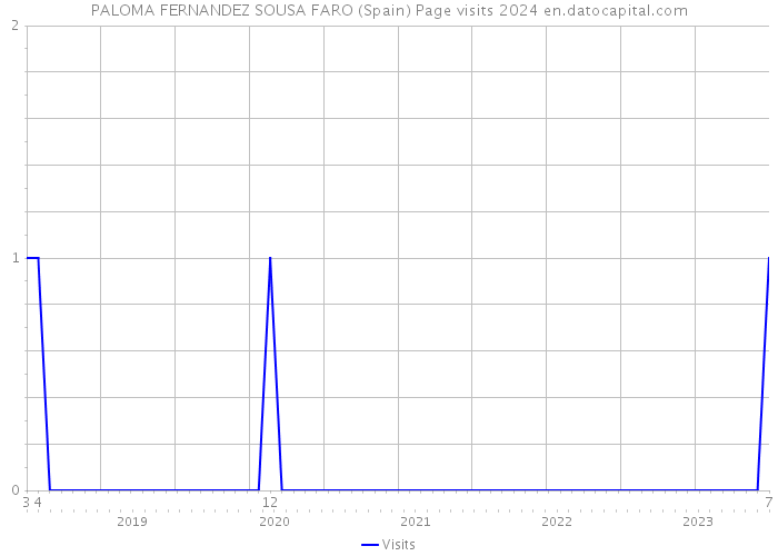 PALOMA FERNANDEZ SOUSA FARO (Spain) Page visits 2024 