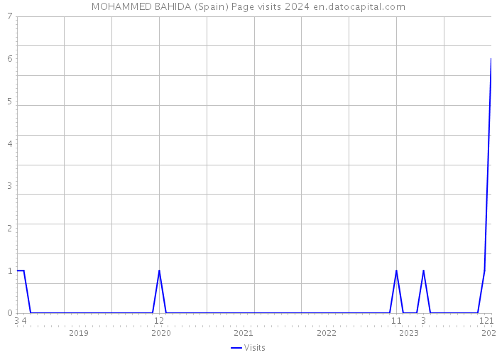 MOHAMMED BAHIDA (Spain) Page visits 2024 