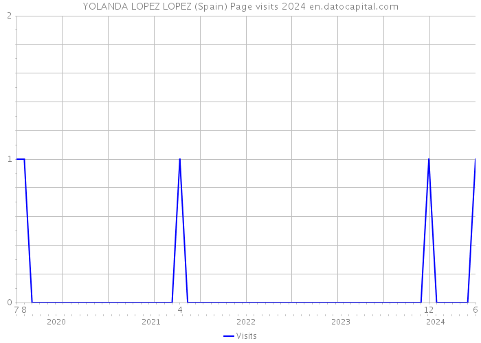 YOLANDA LOPEZ LOPEZ (Spain) Page visits 2024 