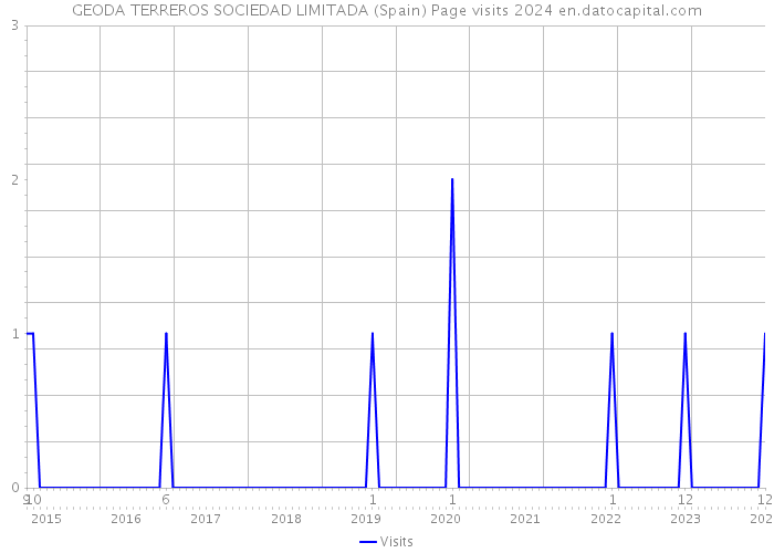 GEODA TERREROS SOCIEDAD LIMITADA (Spain) Page visits 2024 