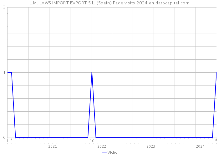 L.M. LAWS IMPORT EXPORT S.L. (Spain) Page visits 2024 