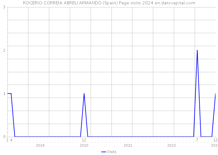 ROGERIO CORREIA ABREU ARMANDO (Spain) Page visits 2024 