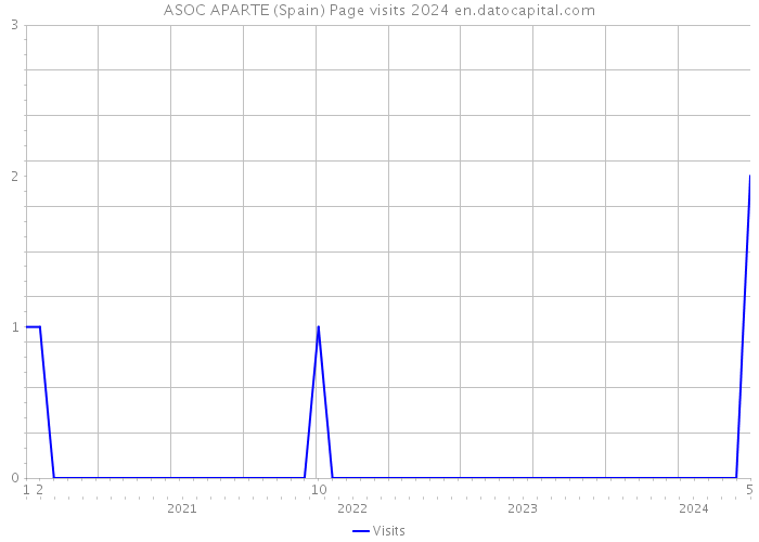ASOC APARTE (Spain) Page visits 2024 