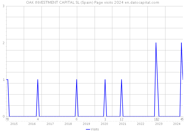OAK INVESTMENT CAPITAL SL (Spain) Page visits 2024 