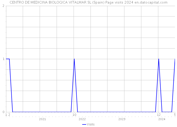 CENTRO DE MEDICINA BIOLOGICA VITALMAR SL (Spain) Page visits 2024 