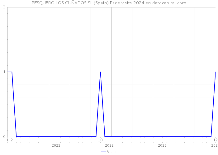 PESQUERO LOS CUÑADOS SL (Spain) Page visits 2024 