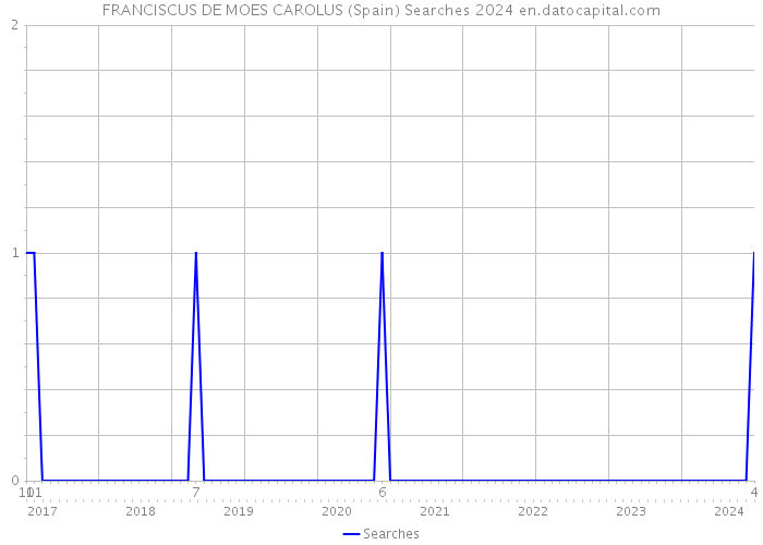 FRANCISCUS DE MOES CAROLUS (Spain) Searches 2024 