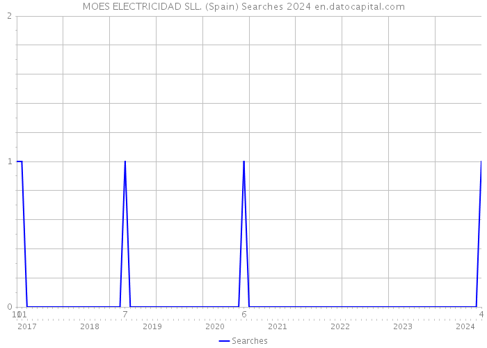 MOES ELECTRICIDAD SLL. (Spain) Searches 2024 