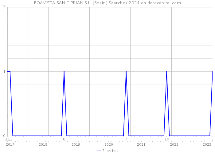 BOAVISTA SAN CIPRIAN S.L. (Spain) Searches 2024 