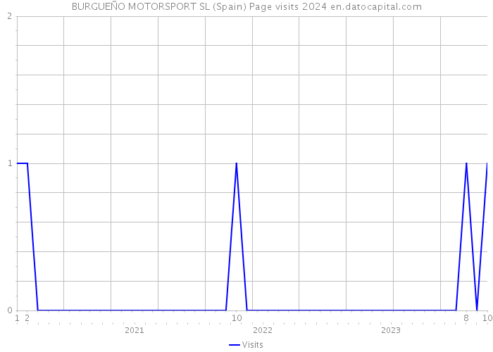BURGUEÑO MOTORSPORT SL (Spain) Page visits 2024 