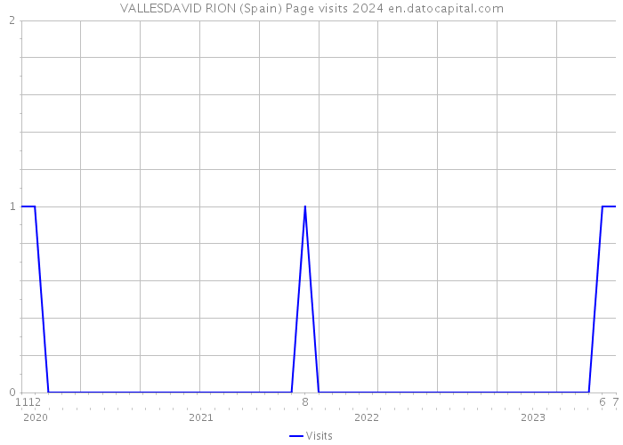 VALLESDAVID RION (Spain) Page visits 2024 