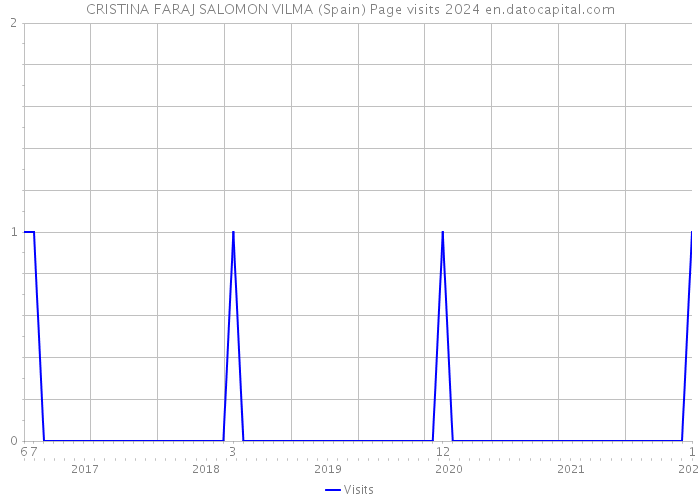 CRISTINA FARAJ SALOMON VILMA (Spain) Page visits 2024 