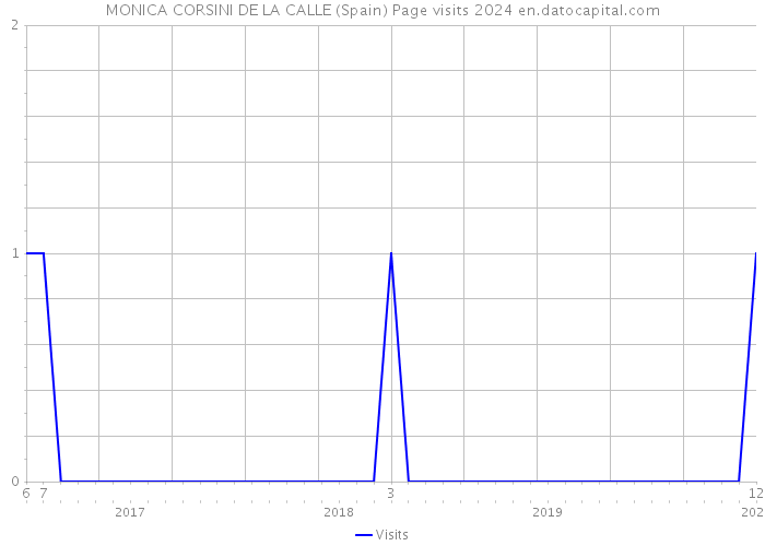 MONICA CORSINI DE LA CALLE (Spain) Page visits 2024 