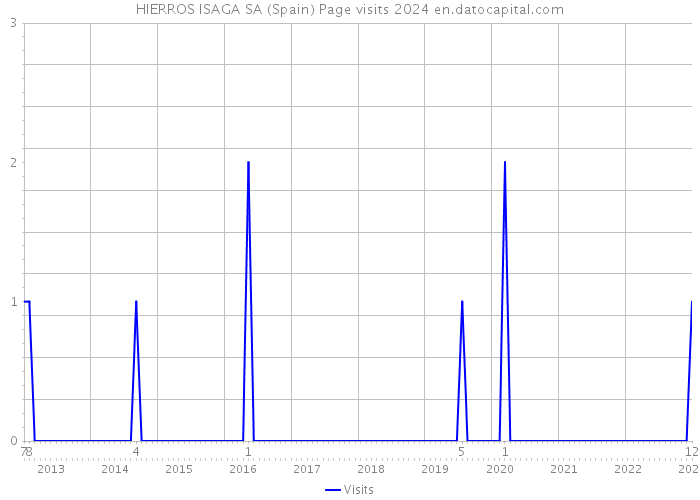 HIERROS ISAGA SA (Spain) Page visits 2024 