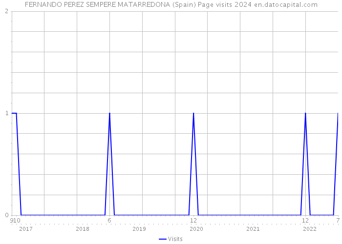FERNANDO PEREZ SEMPERE MATARREDONA (Spain) Page visits 2024 