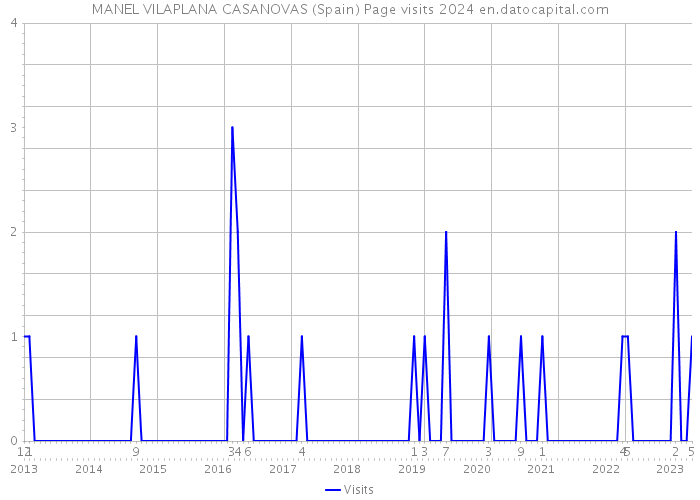 MANEL VILAPLANA CASANOVAS (Spain) Page visits 2024 