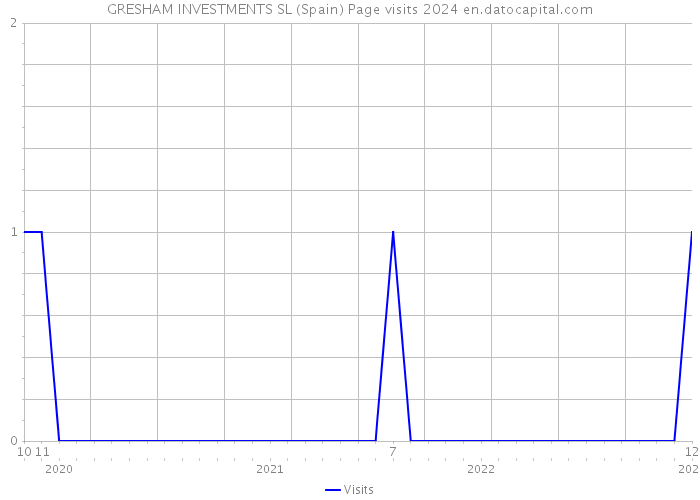 GRESHAM INVESTMENTS SL (Spain) Page visits 2024 