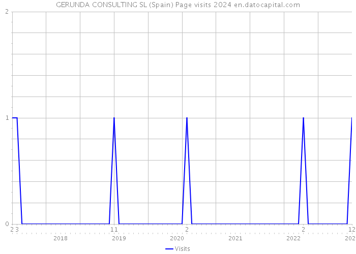 GERUNDA CONSULTING SL (Spain) Page visits 2024 