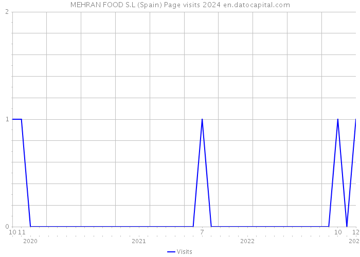 MEHRAN FOOD S.L (Spain) Page visits 2024 