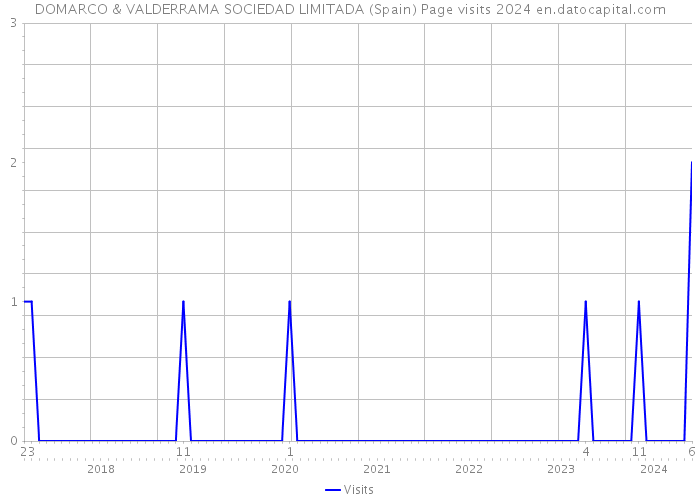 DOMARCO & VALDERRAMA SOCIEDAD LIMITADA (Spain) Page visits 2024 