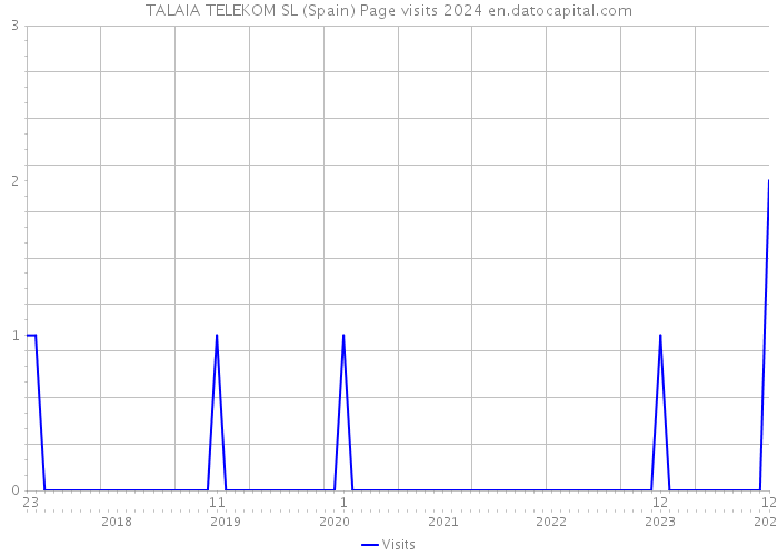 TALAIA TELEKOM SL (Spain) Page visits 2024 