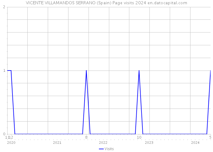 VICENTE VILLAMANDOS SERRANO (Spain) Page visits 2024 