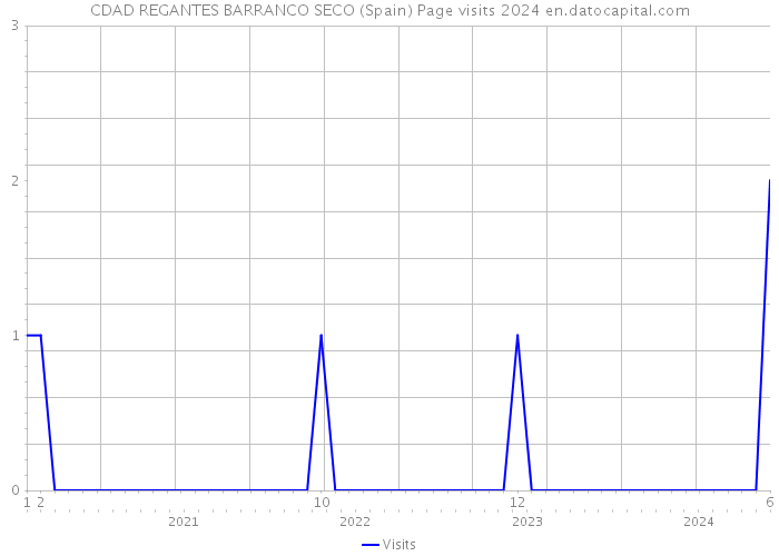 CDAD REGANTES BARRANCO SECO (Spain) Page visits 2024 