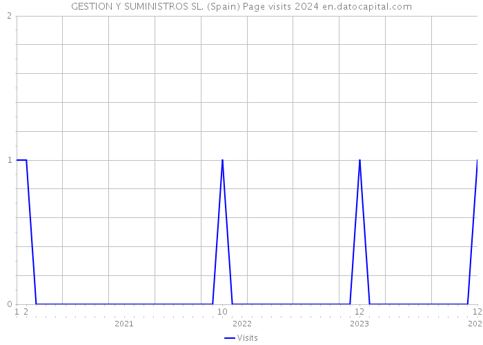 GESTION Y SUMINISTROS SL. (Spain) Page visits 2024 