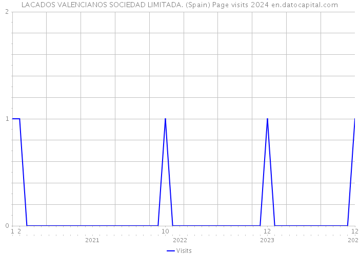 LACADOS VALENCIANOS SOCIEDAD LIMITADA. (Spain) Page visits 2024 