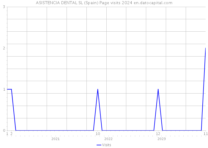 ASISTENCIA DENTAL SL (Spain) Page visits 2024 